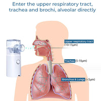 Thumbnail for GFOUK™ LungDetox Nebulizer Cleansing Spray